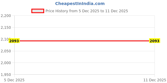 amazon.in tommy hilfiger Women Sweatshirt tommy hilfiger Price History Graph from 5 Dec 2025 to 11 Dec 2025