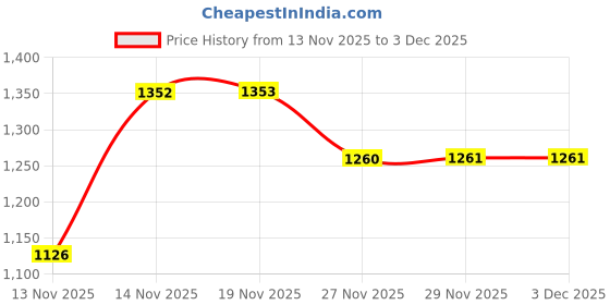 amazon.in pepe jeans Women Sweatshirt pepe jeans Price History Graph from 13 Nov 2025 to 3 Dec 2025
