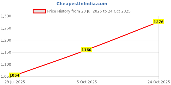 amazon.in globus Women Sweetheart Neck Abjustable Strappy Shoulder Jumpsuit globus Price History Graph from 23 Jul 2025 to 24 Oct 2025