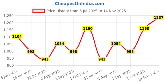 amazon.in globus Women Sweetheart Neck Abjustable Strappy Shoulder Jumpsuit globus Price History Graph from 5 Jul 2025 to 14 Nov 2025
