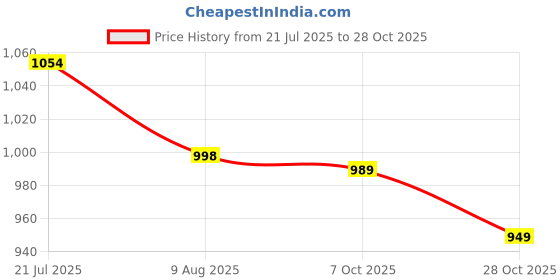 amazon.in globus Women Sweetheart Neck Abjustable Strappy Shoulder Jumpsuit globus Price History Graph from 21 Jul 2025 to 28 Oct 2025