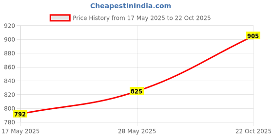 amazon.in globus Women Sweetheart Neck Shoulder Straps Smocked Waist Tie-Ups Jumpsuit globus Price History Graph from 17 May 2025 to 22 Oct 2025
