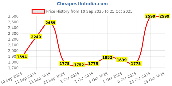 amazon.in puma Women Swilla Running Shoe puma Price History Graph from 10 Sep 2025 to 25 Oct 2025