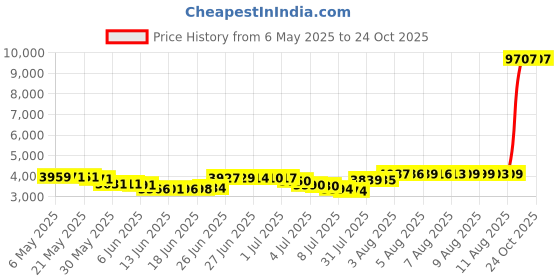 amazon.in pinup fashion Women Swim Pants High Waist UV Rash Guard Sports Capris Swimsuit Swimming Leggings, Black, Small pinup fashion Price History Graph from 6 May 2025 to 23 Oct 2025
