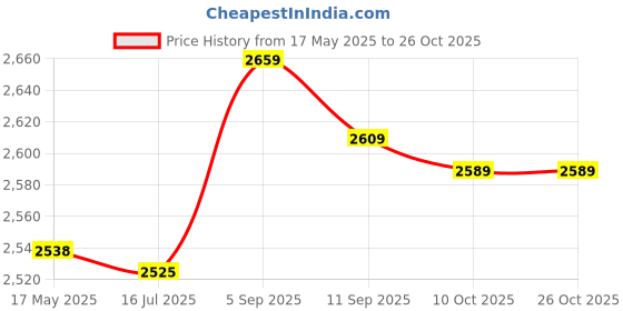 amazon.in ljcm Women Swim Shorts, Fast Drying One Piece Safe Menstrual Swim Shorts 4 Corner for Beach Parties for Summer (Blue) ljcm Price History Graph from 17 May 2025 to 25 Oct 2025