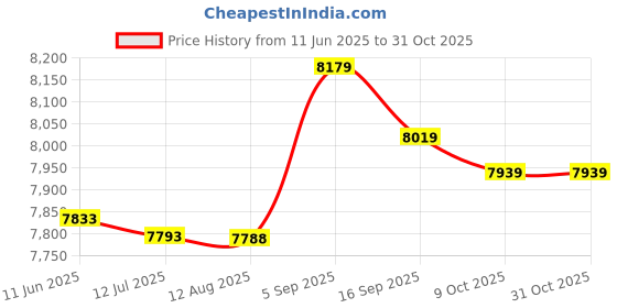 amazon.in yilisha Women Swim Shorts with Pocket High Waisted Board Shorts Drawstring Bathing Suit Boy Short Bottoms yilisha Price History Graph from 11 Jun 2025 to 31 Oct 2025