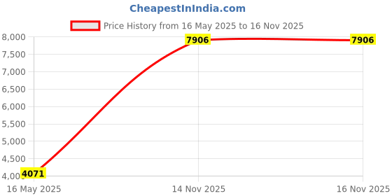 amazon.in the white shop Women Swim Skirt Tummy Control Swimsuit Skirt with Built-in Shorts High Waisted Split Swim Bottom the white shop Price History Graph from 16 May 2025 to 14 Nov 2025
