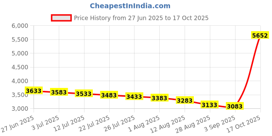 amazon.in the white shop Women Swim Skirt Tummy Control Swimsuit Skirt with Built-in Shorts High Waisted Split Swim Bottom the white shop Price History Graph from 27 Jun 2025 to 17 Oct 2025