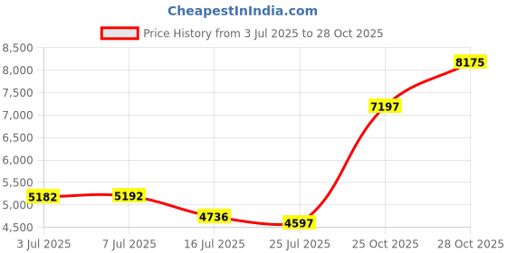 amazon.in buauty Women Swimsuit Beach Bikini Crochet Swimsuit Holiday Outfits for Swimwear buauty Price History Graph from 3 Jul 2025 to 28 Oct 2025