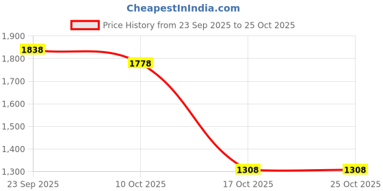 amazon.in snappsy Women Swimsuit Beachwear Padded Cup 1 Piece Bikini for Holiday Surfing Beach S Pink snappsy Price History Graph from 23 Sep 2025 to 22 Oct 2025