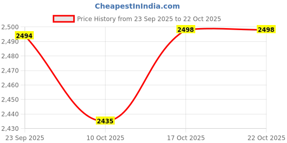 amazon.in snappsy Women Swimsuit Comfort Stretchy Skirted Swimsuit for Vacation Holidays Party L snappsy Price History Graph from 23 Sep 2025 to 22 Oct 2025