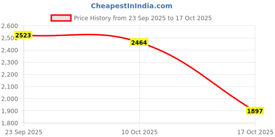 amazon.in snappsy Women Swimsuit Comfort Stretchy Skirted Swimsuit for Vacation Holidays Party M snappsy Price History Graph from 23 Sep 2025 to 17 Oct 2025