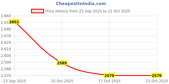 amazon.in snappsy Women Swimsuit Comfort Stretchy Skirted Swimsuit for Vacation Holidays Party XXL snappsy Price History Graph from 23 Sep 2025 to 17 Oct 2025