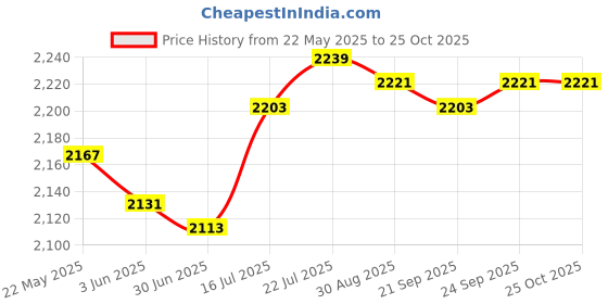 amazon.in club bollywood Women Swimsuit Comfortable Beachwear Beach Swimwear for Travel Summer Salons|Clothing, Shoes & Accessories | Womens Clothing | Swimwear|1 Women Swimsuit club bollywood Price History Graph from 22 May 2025 to 24 Oct 2025