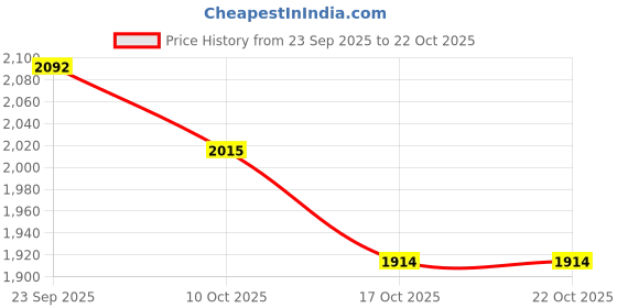 amazon.in snappsy Women Swimsuit Quick Dry Zip up Swim Dress for Traveling Water Sports Summer L snappsy Price History Graph from 23 Sep 2025 to 17 Oct 2025