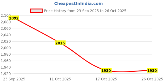 amazon.in snappsy Women Swimsuit Quick Dry Zip up Swim Dress for Traveling Water Sports Summer M snappsy Price History Graph from 23 Sep 2025 to 24 Oct 2025