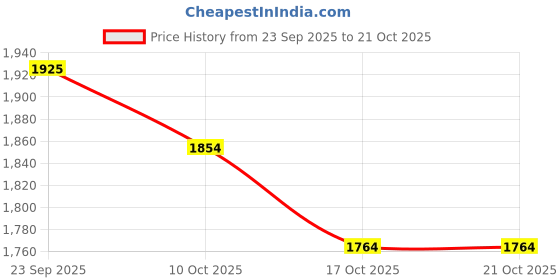 amazon.in snappsy Women Swimsuit Swimming Costume Bathing Suit for Travel Beach Party Vacation L snappsy Price History Graph from 23 Sep 2025 to 17 Oct 2025