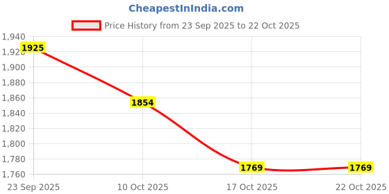 amazon.in snappsy Women Swimsuit Swimming Costume Bathing Suit for Travel Beach Party Vacation M snappsy Price History Graph from 23 Sep 2025 to 17 Oct 2025