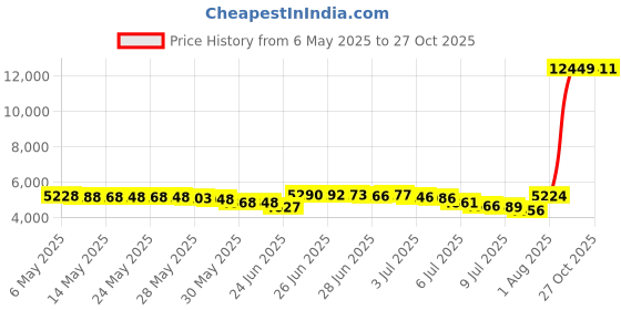 amazon.in american trends Women Swimsuits Athletic One Piece Swimsuit Tummy Control Bathing Suit for Women Slimming Swimwear Sexy american trends Price History Graph from 6 May 2025 to 27 Oct 2025