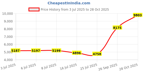 amazon.in buauty Women Swimsuits Crochet Swimsuit Bikini Beach Dresses 2025 Clothes buauty Price History Graph from 3 Jul 2025 to 28 Oct 2025
