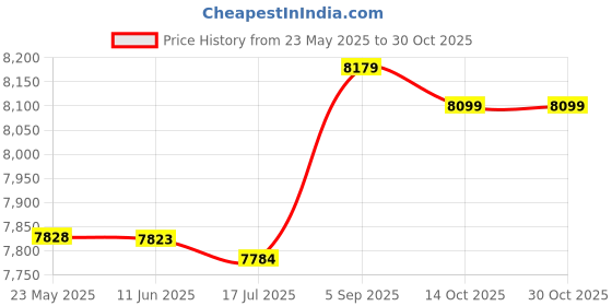 amazon.in fkelyi Women Swimwear Beach Shorts for Summer Board Shorts Quick Dry Swimming Beach Cloth fkelyi Price History Graph from 23 May 2025 to 30 Oct 2025