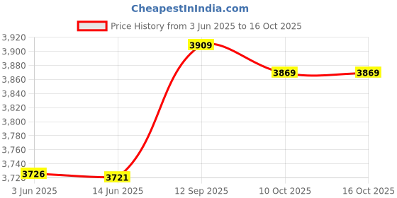 amazon.in loxe Women Swimwear, Comfortable Bikini Polyester Elastic for Ladies for Hot Spring Bath (S) loxe Price History Graph from 3 Jun 2025 to 16 Oct 2025