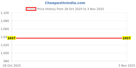 amazon.in jazzy pearls Women Swimwear One Piece Swimsuit Flower Backless Bandage Beach Wear M Blue jazzy pearls Price History Graph from 28 Oct 2025 to 2 Nov 2025