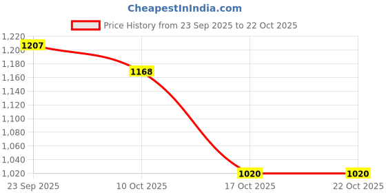 amazon.in snappsy Women Swimwear One Piece Swimsuit Flower Backless Bandage Beach Wear M Blue snappsy Price History Graph from 23 Sep 2025 to 17 Oct 2025