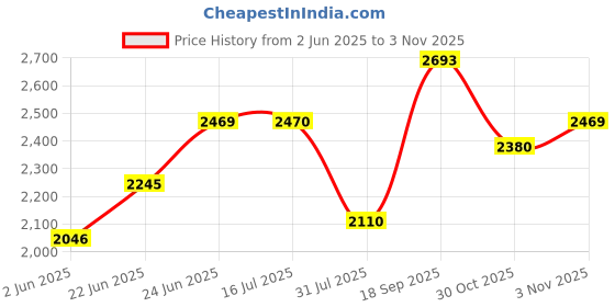 amazon.in metro Women Synthetic Ankle-Length Buckle Strap Casual Boots metro Price History Graph from 2 Jun 2025 to 3 Nov 2025