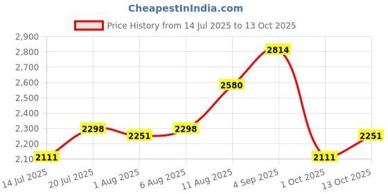 amazon.in metro Women Synthetic Ankle-Length Chelsea Block Heel Boots metro Price History Graph from 14 Jul 2025 to 13 Oct 2025