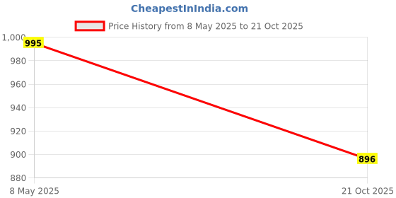 amazon.in metro Women Synthetic Ballerinas (31-4736) metro Price History Graph from 8 May 2025 to 21 Oct 2025
