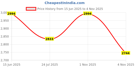 amazon.in metro Women Synthetic Block Heel Calf-Length Chukka Boot metro Price History Graph from 15 Jun 2025 to 4 Nov 2025