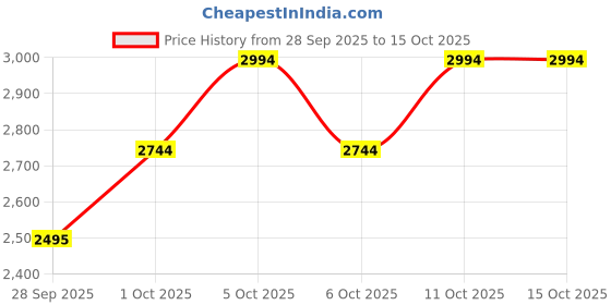 amazon.in metro Women Synthetic Block Heel Calf-Length Chukka Boot metro Price History Graph from 28 Sep 2025 to 15 Oct 2025