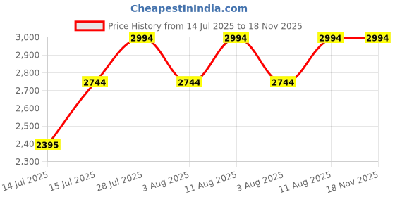 amazon.in metro Women Synthetic Block Heel Calf-Length Chukka Boot metro Price History Graph from 14 Jul 2025 to 17 Nov 2025