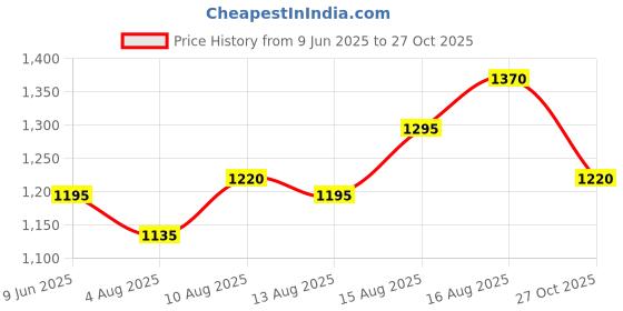 amazon.in mochi Women Synthetic Comfort Casual Slip-On Ballerinas mochi Price History Graph from 9 Jun 2025 to 27 Oct 2025