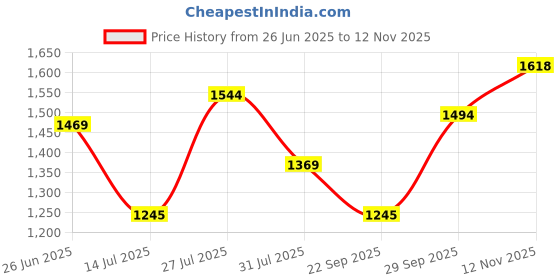 amazon.in mochi Women Synthetic Comfort Casual Slip-On Ballerinas mochi Price History Graph from 26 Jun 2025 to 12 Nov 2025