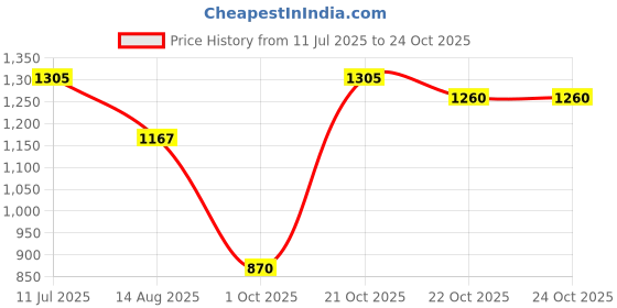 amazon.in metro Women Synthetic Comfort Slipon Flats (44-1760) metro Price History Graph from 11 Jul 2025 to 22 Oct 2025
