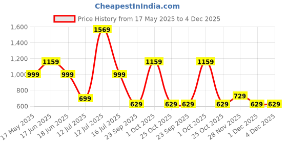 amazon.in the clownfish Women Synthetic Diamond Ladies Wallet with Front Mobile Pocket (Dark Brown) the clownfish Price History Graph from 17 May 2025 to 4 Dec 2025