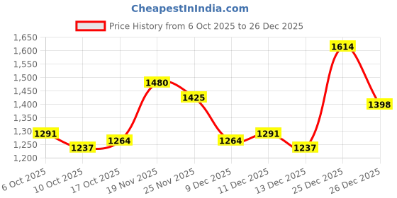amazon.in mochi Women Synthetic Ethnic Flat Mule Shoes mochi Price History Graph from 6 Oct 2025 to 26 Dec 2025