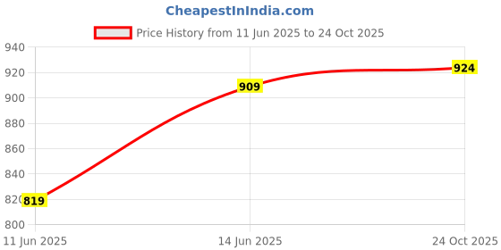 amazon.in metro Women Synthetic Fashion Slipon Sandal (41-4634) metro Price History Graph from 11 Jun 2025 to 24 Oct 2025