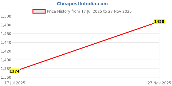 amazon.in metro Women Synthetic Floral Embellished Flat Sandal metro Price History Graph from 17 Jul 2025 to 27 Nov 2025