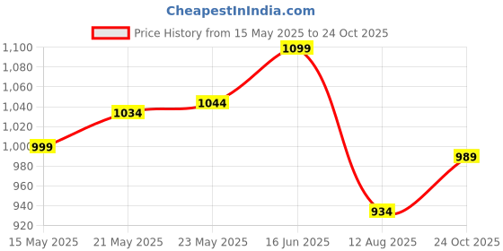 amazon.in triumph Women Synthetic Full-Coverage Bra (Pack of 2) triumph Price History Graph from 15 May 2025 to 24 Oct 2025
