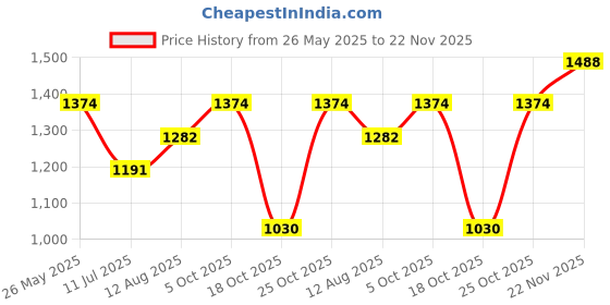 amazon.in mochi Women Synthetic Leather Block Heel Backstrap Sandal mochi Price History Graph from 26 May 2025 to 22 Nov 2025