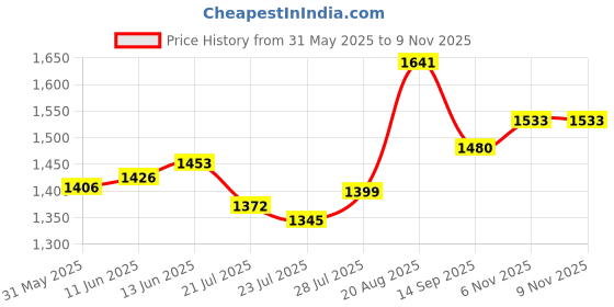 amazon.in metro Women Synthetic Leather Block Heel Formal Pump Shoes metro Price History Graph from 31 May 2025 to 8 Nov 2025