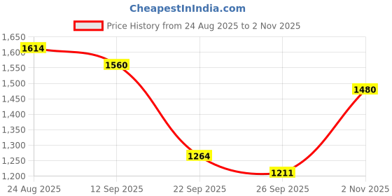 amazon.in metro Women Synthetic Leather Block Heel Formal Pump Shoes metro Price History Graph from 24 Aug 2025 to 2 Nov 2025