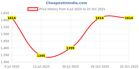 amazon.in metro Women Synthetic Leather Block Heel Formal Pump Shoes metro Price History Graph from 6 Jul 2025 to 24 Oct 2025