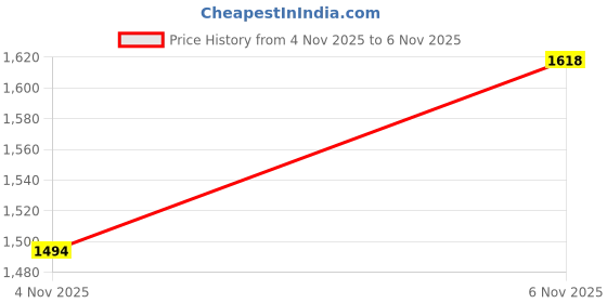 amazon.in mochi Women Synthetic Leather Block Heel Pump/Formal Shoes mochi Price History Graph from 4 Nov 2025 to 6 Nov 2025