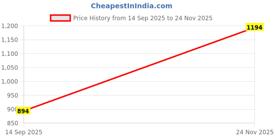 amazon.in metro Women Synthetic Leather Block Heel Sandal metro Price History Graph from 14 Sep 2025 to 24 Nov 2025