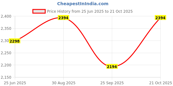 amazon.in mochi Women Synthetic Leather Chelsea Boot mochi Price History Graph from 25 Jun 2025 to 21 Oct 2025