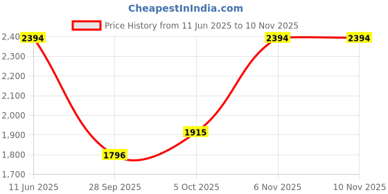 amazon.in mochi Women Synthetic Leather Chelsea Boot mochi Price History Graph from 11 Jun 2025 to 9 Nov 2025